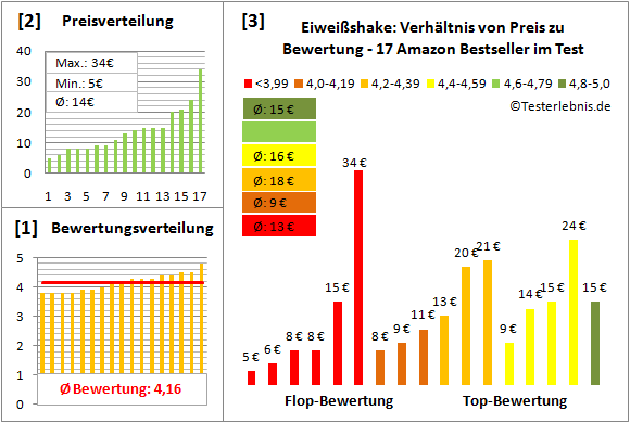 Eiweissshake Test Bewertung