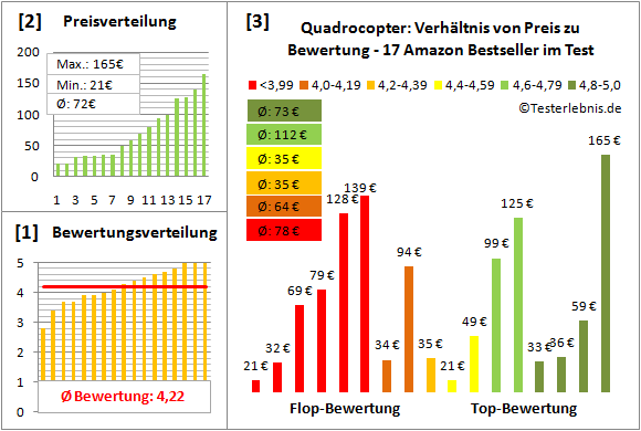 Quadrocopter Test Bewertung