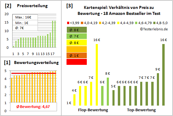 Kartenspiel Test Bewertung