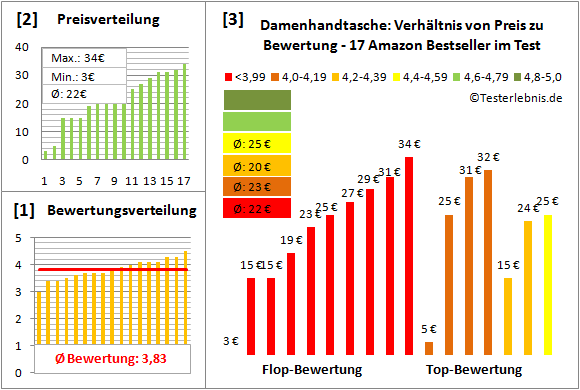 Damenhandtasche Test Bewertung