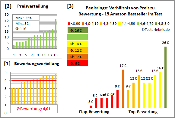 penisringe Test Bewertung