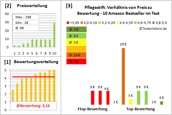 pflegestift Test Bewertung