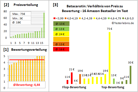 betacarotin Test Bewertung
