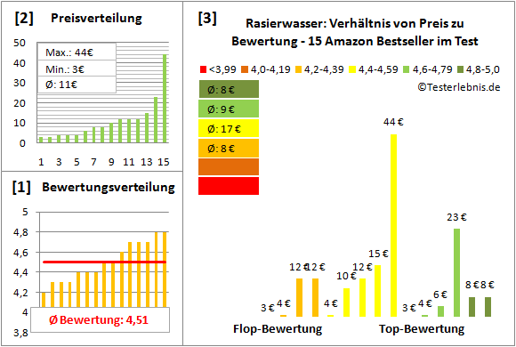 rasierwasser Test Bewertung