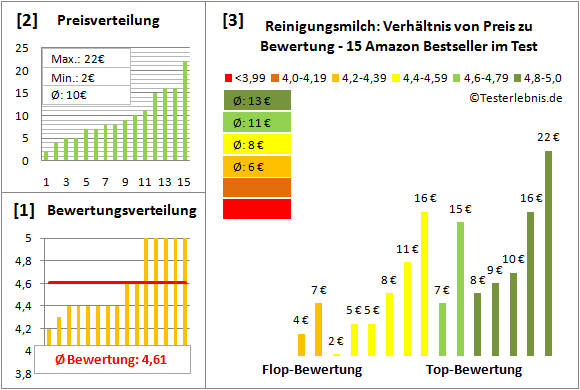 reinigungsmilch Test Bewertung