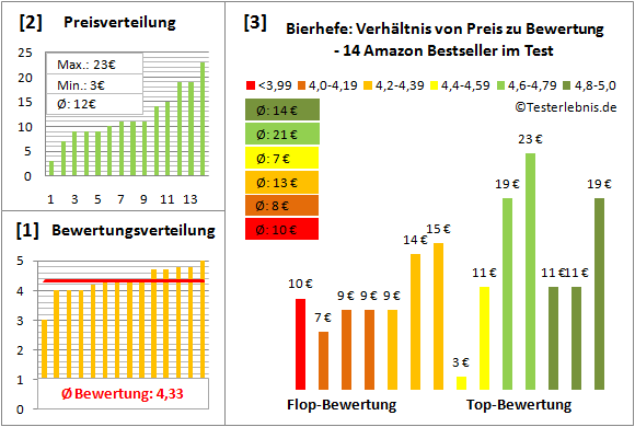 bierhefe Test Bewertung