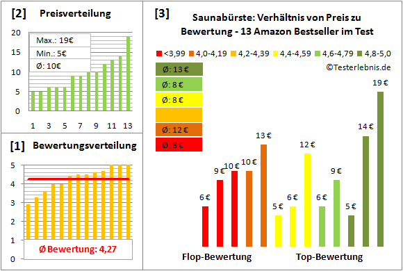 saunabuerste Test Bewertung