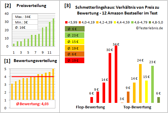 schmetterlingshaus Test Bewertung
