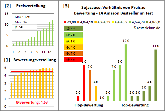 sojasauce Test Bewertung