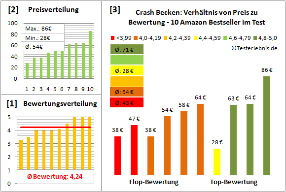 crash-becken-test-bewertung Test Bewertung