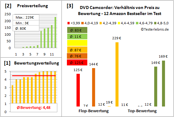 dvd-camcorder-test-bewertung Test Bewertung