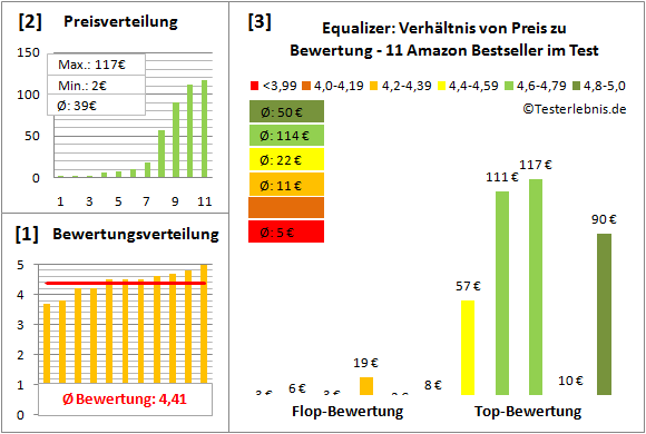 equalizer-test-bewertung Test Bewertung