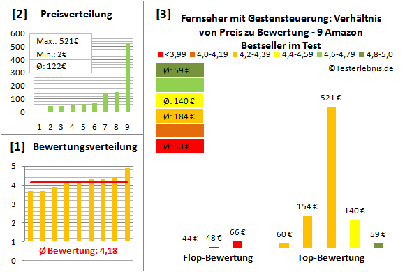 fernseher-mit-gestensteuerung-test-bewertung Test Bewertung