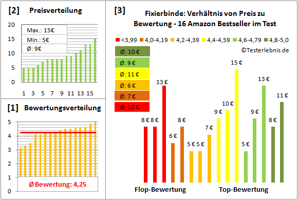 fixierbinde Test Bewertung