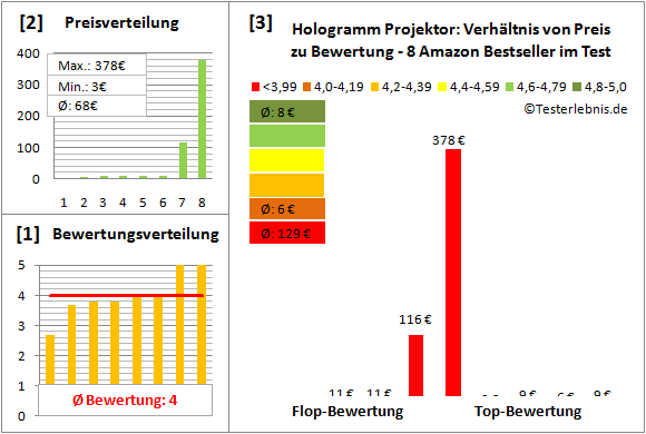 hologramm-projektor-test-bewertung Test Bewertung
