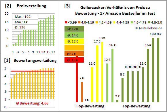 gelierzucker Test Bewertung