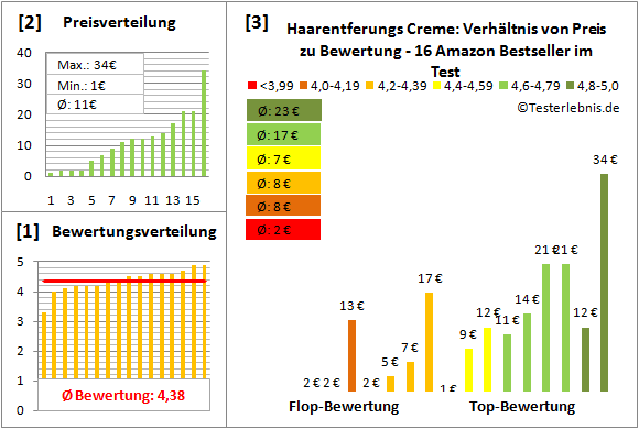 haarentferungs-creme Test Bewertung