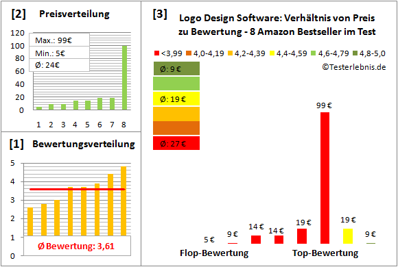logo-design-software-test-bewertung Test Bewertung