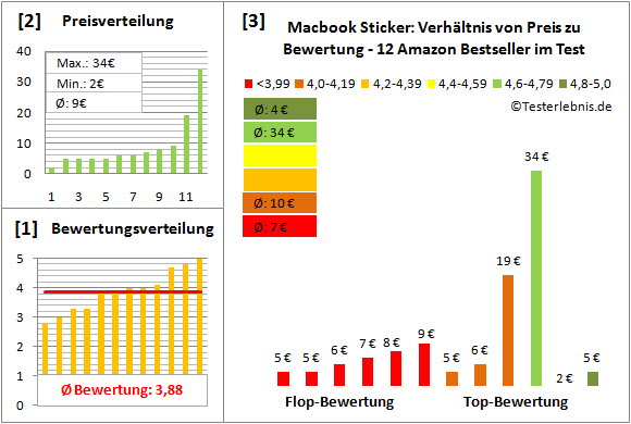 macbook-sticker-test-bewertung Test Bewertung