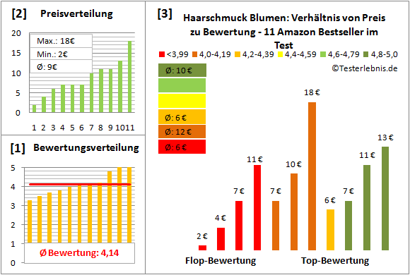 haarschmuck-blumen Test Bewertung