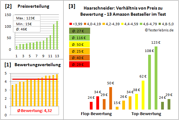 haarschneider Test Bewertung