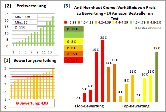 anti-hornhaut-creme Test Bewertung