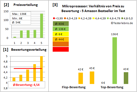 mikroprozessor-test-bewertung Test Bewertung