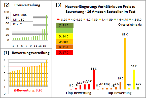 haarverlaengerung Test Bewertung