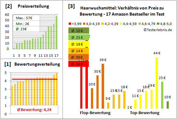 haarwuchsmittel Test Bewertung