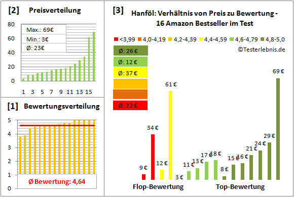 hanfoel Test Bewertung