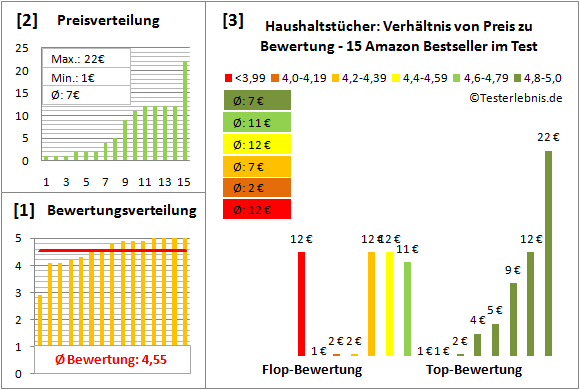 haushaltstuecher Test Bewertung