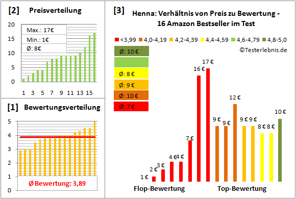 henna Test Bewertung