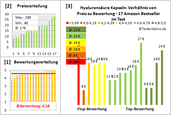 hyaluronsaeure-kapseln Test Bewertung