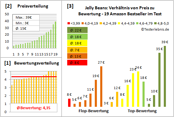 jelly-beans Test Bewertung