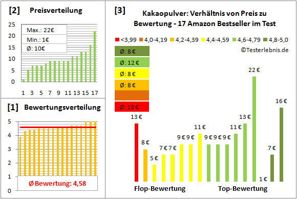 kakaopulver Test Bewertung