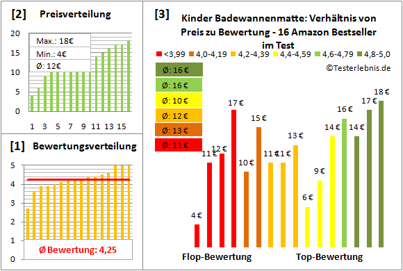 kinder-badewannenmatte Test Bewertung
