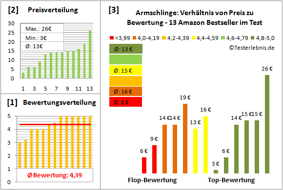 armschlinge Test Bewertung
