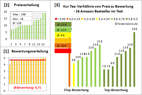 kur-tee Test Bewertung