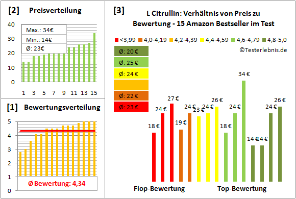 l-citrullin Test Bewertung