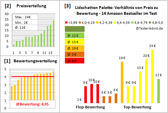 lidschatten-palette Test Bewertung