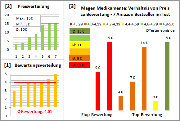 magen-medikamente Test Bewertung