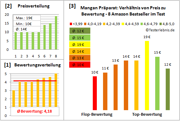 mangan-praeparat Test Bewertung