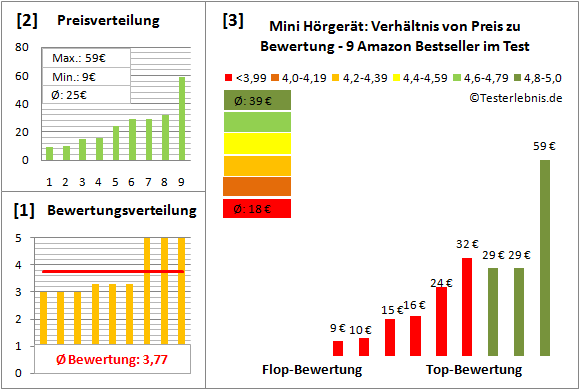 mini-hoergeraet Test Bewertung