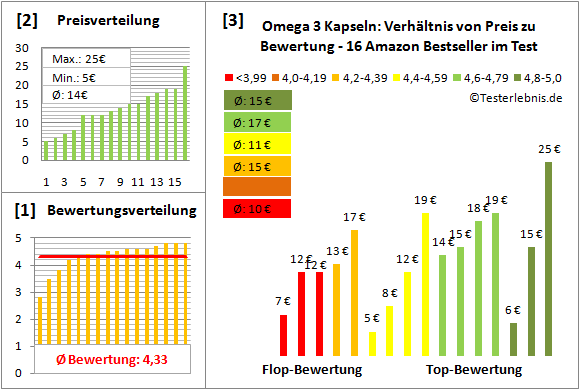 omega-3-kapseln Test Bewertung