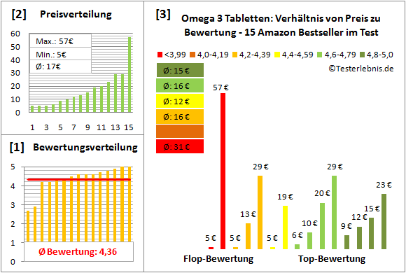 omega-3-tabletten Test Bewertung