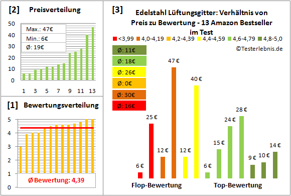 edelstahl-lueftungsgitter Test Bewertung