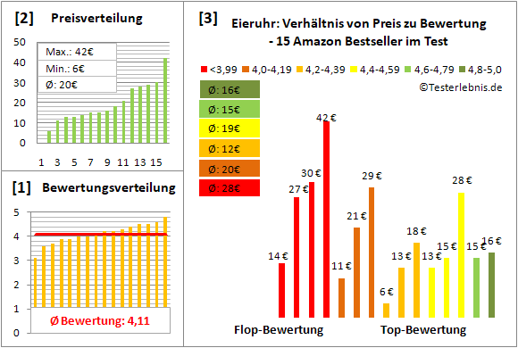eieruhr Test Bewertung