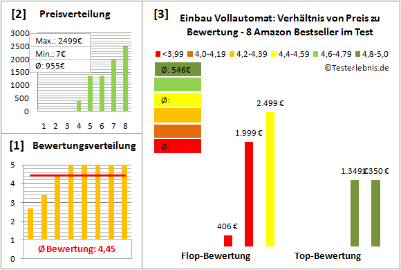 einbau-vollautomat Test Bewertung