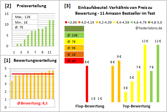 einkaufsbeutel Test Bewertung