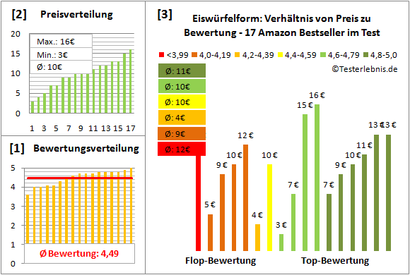 eiswuerfelform Test Bewertung